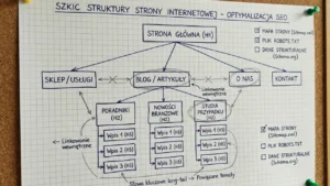 Szkic struktury strony internetowej zoptymalizowanej pod SEO